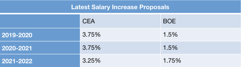 Latest Salary Increase Proposals